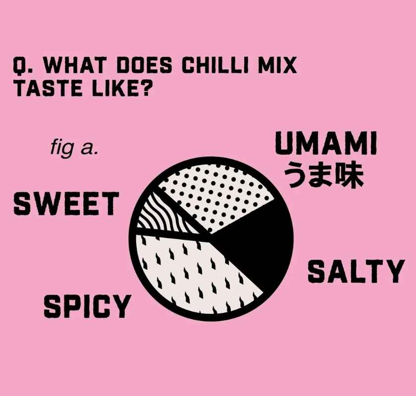 Chilli MSG Flavour Boost Honest Umami cirkeldiagram med smakfördelning
