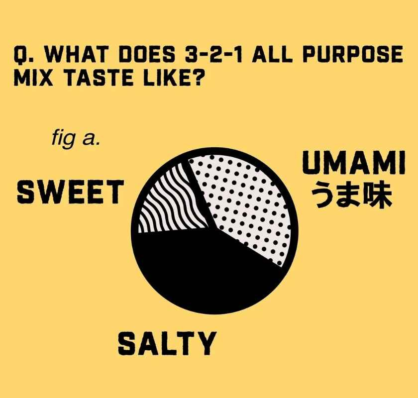 All purpose Honest Umami, hur smakar det? pajdiagram med  ren umami och aning salt